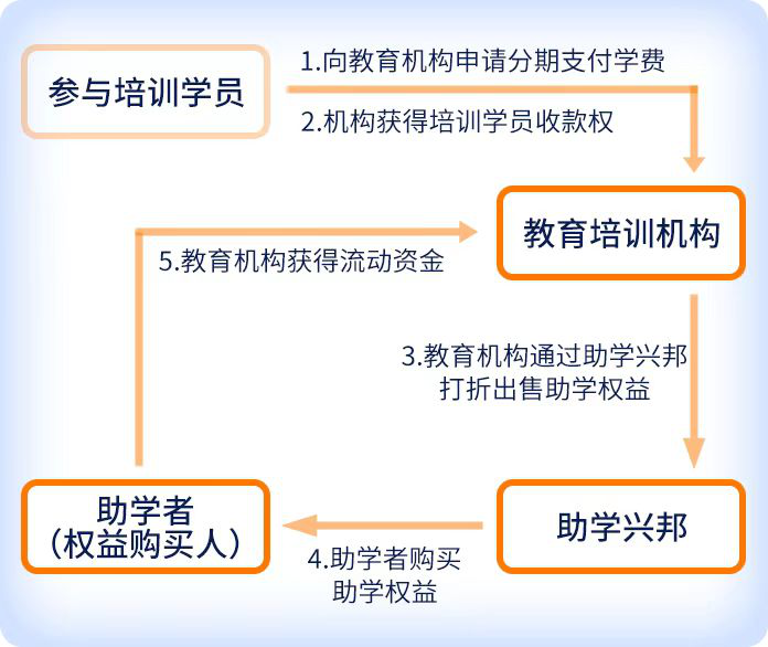 助學(xué)興邦平臺投資年化收益10%，靠譜不靠譜？