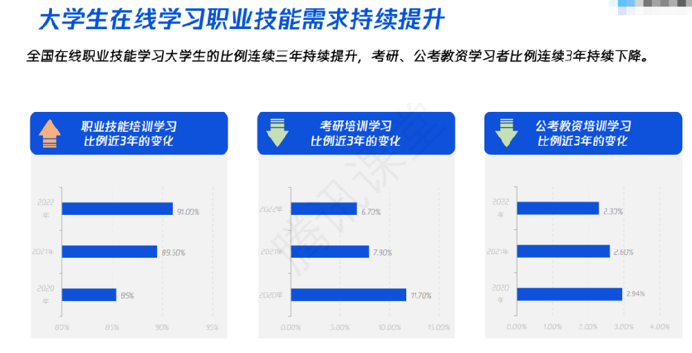 行業(yè)速遞：大學(xué)生在線職業(yè)技能需求持續(xù)提升