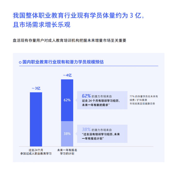 誠(chéng)學(xué)信付|新職業(yè)教育法施行半年，市場(chǎng)釋出了哪些信號(hào)？