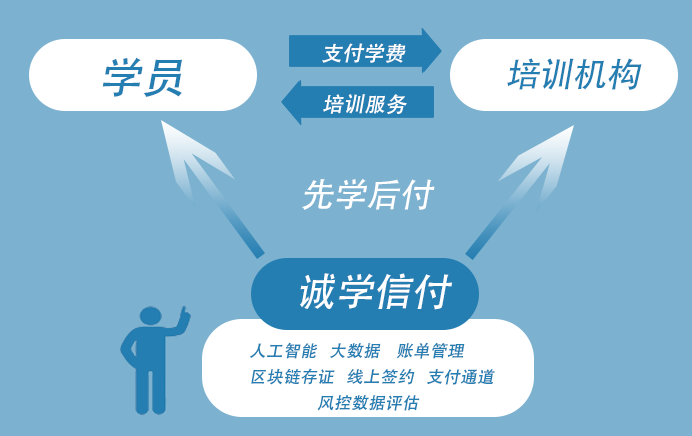 為什么選擇“誠(chéng)學(xué)信付”教育分期平臺(tái)？招生無(wú)憂、資金無(wú)憂