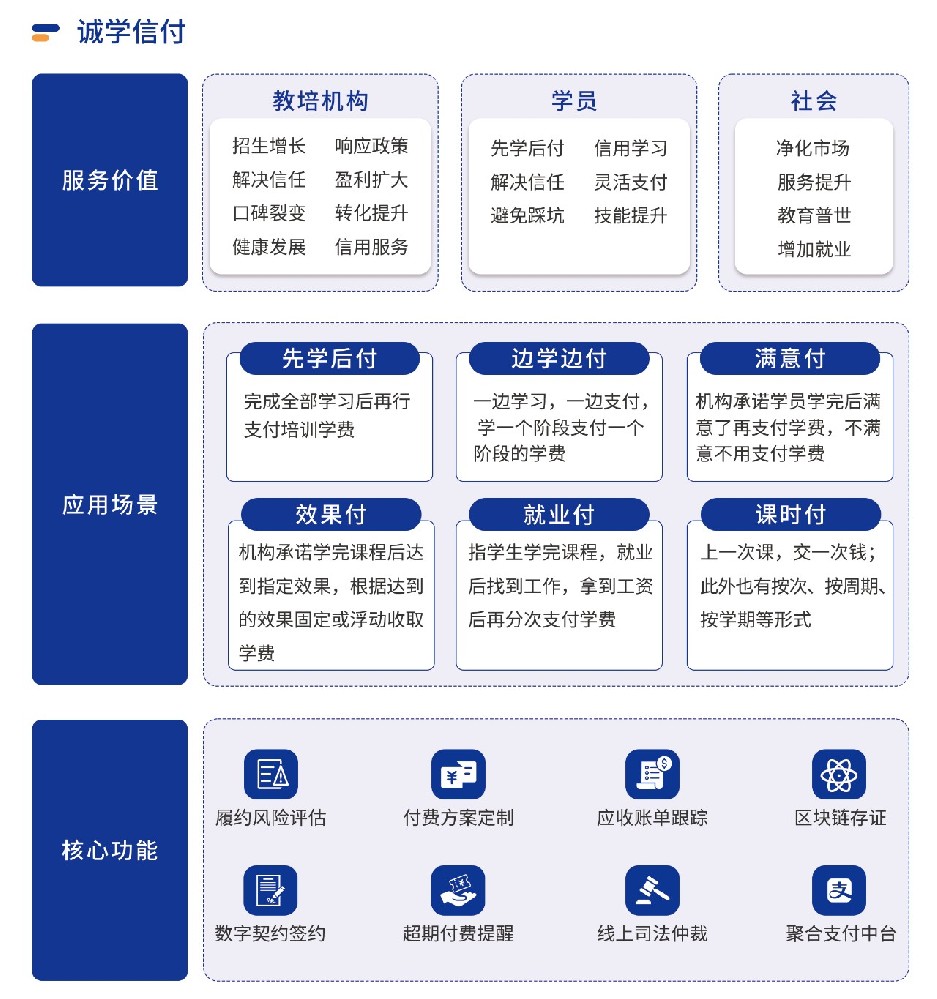 四川全面推行校外培訓(xùn)“先學(xué)后付”支付模式，誠學(xué)信付平臺有哪些優(yōu)勢